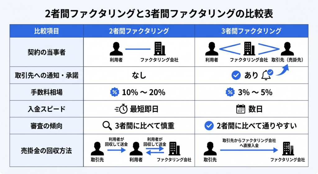 2者間ファクタリングと3者間ファクタリングの比較表