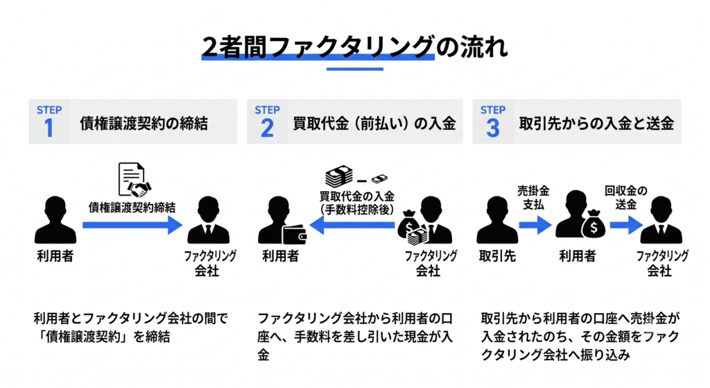 2者間ファクタリングの流れ
