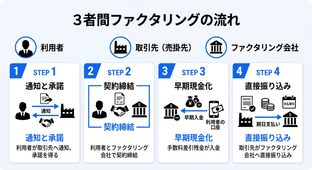 3者間ファクタリングの流れ