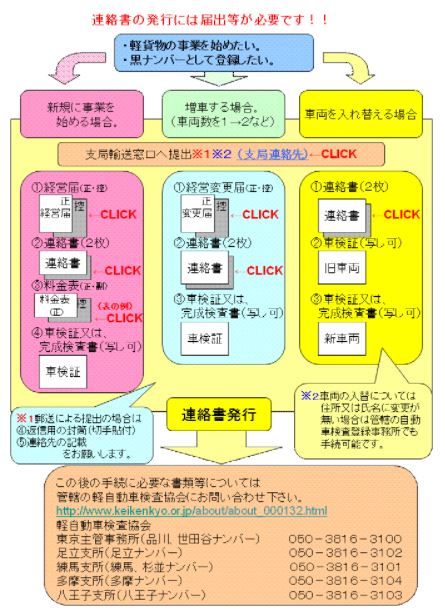 関東運輸局 東京運輸支局：軽貨物手続きフロー新規等