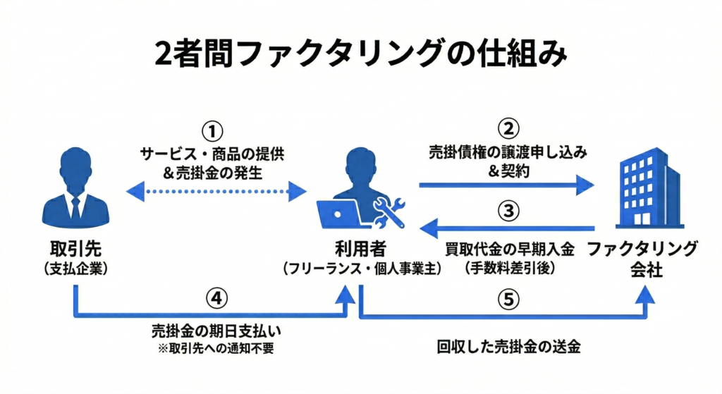 2者間ファクタリングの仕組み
①利用者（フリーランス・個人事業主）→取引先（支払い企業）
サービス・商品の発生＆売掛金の発生
②利用者（フリーランス・個人事業主）→ファクタリング会社
売掛債権の譲渡申込&契約
③ファクタリング会社→利用者（フリーランス・個人事業主）
買い取り代金の早期入金（手数料差引後）
④取引先→利用者
売掛金の期日支払い（取引先への通知不要）
⑤利用者→ファクタリング会社
回収した売掛金の送金