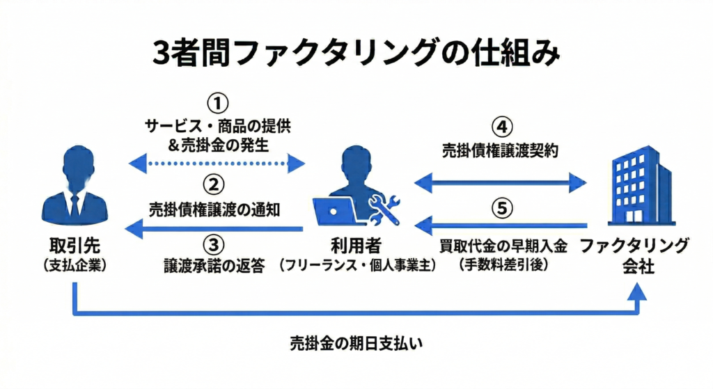 3者間ファクタリングの仕組み
①利用者（フリーランス・個人事業主）→取引先（支払企業）
サービス・商品の提供＆売掛金の発生
②利用者→取引先
売掛債権譲渡の通知
③取引先→取引先
譲渡承諾の返答
④利用者→ファクタリング会社
売掛債権譲渡契約
⑤ファクタリング会社→利用者→
買取代金の早期入金
（手数料差引後）