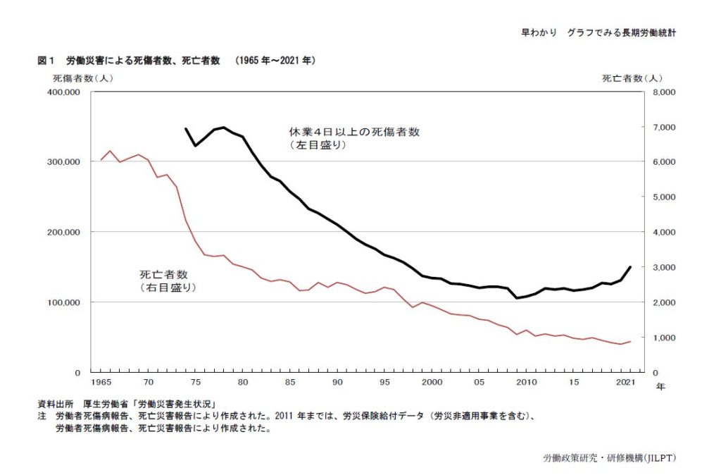 労働災害による死傷者数、死亡者数（1965年～2021年） 
