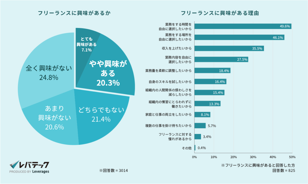 レバテックIT人材白書2024