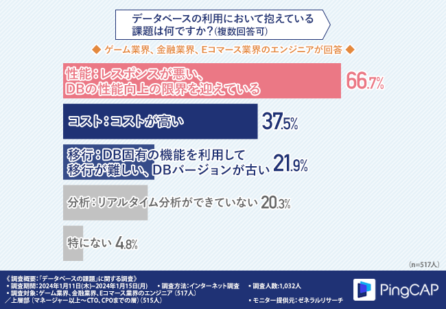 PingCAP、約1,000名のエンジニアを対象に「データベースの課題」を調査 “性能”について約7割が課題感