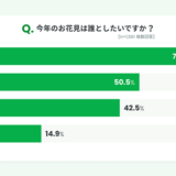 7割以上が「今年お花見をしたいと考えている」ミクステンドが「調整さん」ユーザーにアンケートを実施