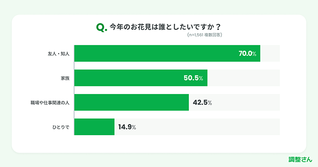 7割以上が「今年お花見をしたいと考えている」ミクステンドが「調整さん」ユーザーにアンケートを実施