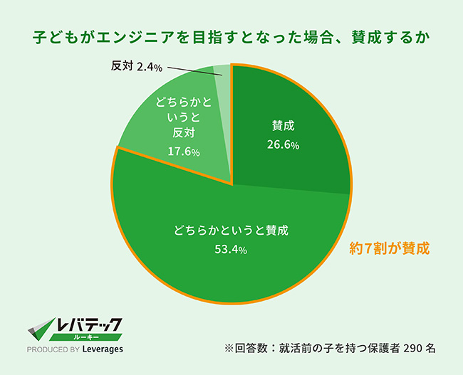 レバテックルーキー