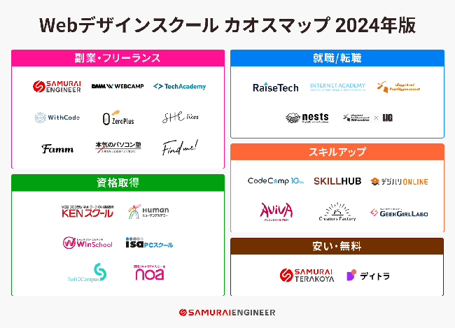 株式会社SAMURAIがWebデザインスクールの2024年版カオスマップを公開