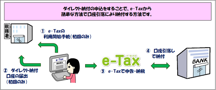 ダイレクト納付(e-Taxによる口座振替)の手続