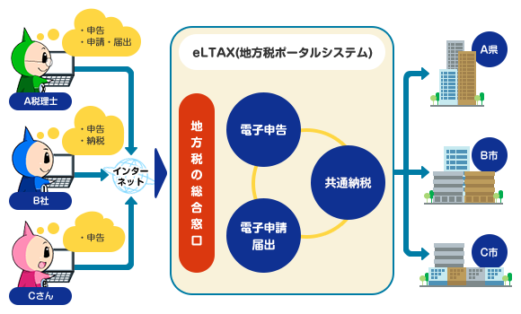 eLTAXの概要｜eLTAX 地方税ポータルシステム