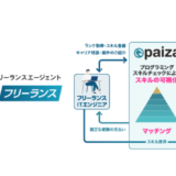 paiza、IT・DX企業とフリーランスITエンジニアをマッチングする「paizaフリーランス」を提供開始 スキルを客観的に可視化しミスマッチを低減