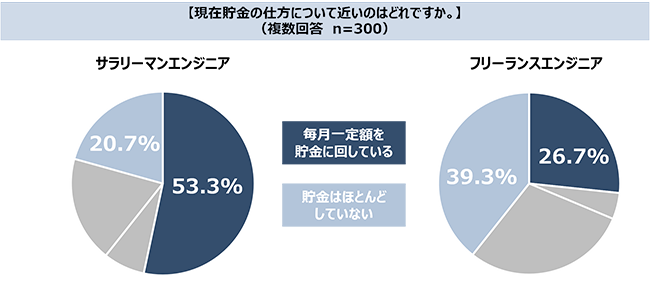 フリーランスエンジニアの貯金事情は？ PE-BANKが「ITエンジニアのお金に関する意識調査」を実施