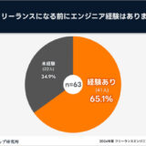 転身前にエンジニア経験ありは65％ スキルアップ研究所が「フリーランスのITエンジニアに関する実態調査」の結果を発表