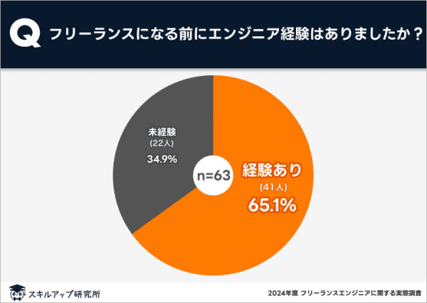 転身前にエンジニア経験ありは65％ スキルアップ研究所が「フリーランスのITエンジニアに関する実態調査」の結果を発表