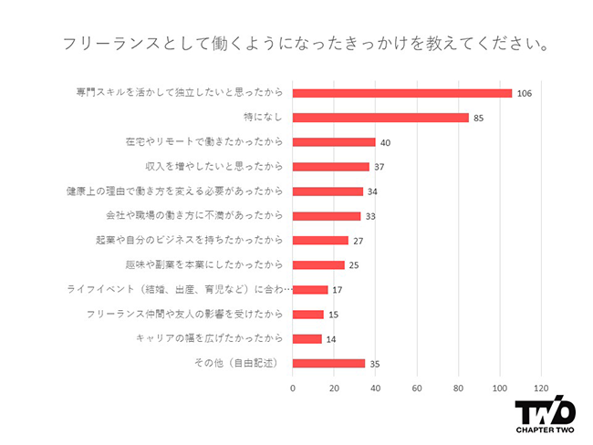 フリーランス転向へのきっかけは？ クリエイター育成スクール運営のChapterTwoが調査結果を発表