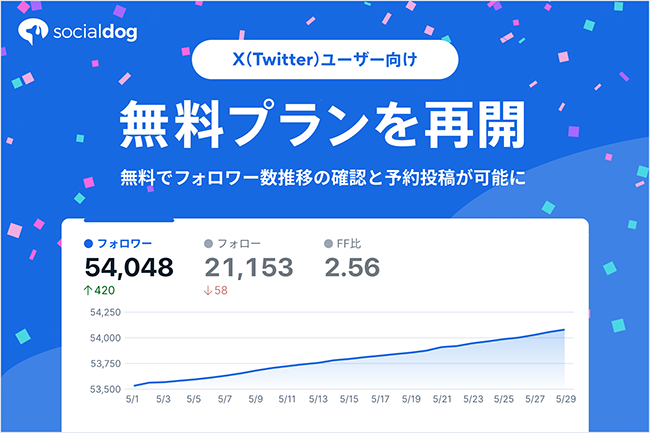 株式会社SocialDogが運営するSNS管理ツール「SocialDog（ソーシャルドッグ）」は、X（Twitter）ユーザー向けに無料プランを再開。Freeプランに加入中のユーザーは、Xアカウントの連携が1つまで可能になり、「フォロワー数などの基本的な指標の推移の確認（フォロワー数／フォロー数／FF比｛フォロワー数÷フォロー数で計算される比率｝）」「予約投稿」が可能に。
