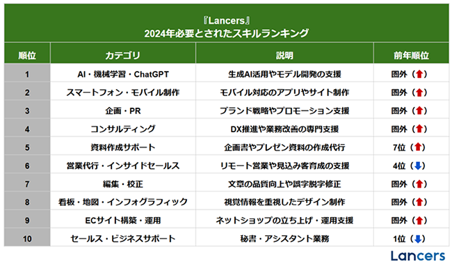 ランサーズ、フリーランスが「2024年必要とされたスキルランキング」を“フリーランスの日（12/16）”に発表
