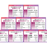 SHIFT AIが「2024年AIトレンドランキング」を発表 「話題になったと思う生成AIツール」はChatGPTが首位