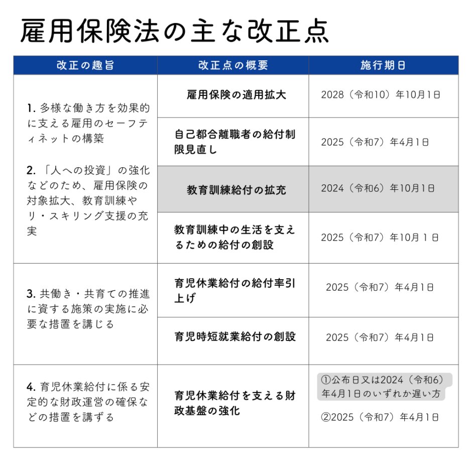 雇用保険法が2024年に改正！ 短時間勤務者への適用拡大、自己都合での離職者の給付制限見直し、リ・スキリング支援など改正点を解説【社労士が解説】 |  FREENANCE MAG