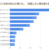 freee『起業時代』、起業を検討している約1,000人に「起業したい理由」を訊いた