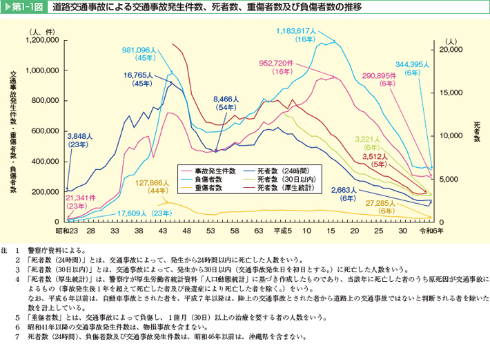 ・道路交通事故による交通事故発生件数、死者数、重傷者数及び負傷者数の推移