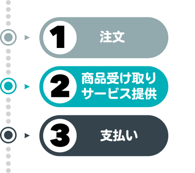 商品の購入やサービスの提供時の取引の流れを図解。「①注目」「②商品受け取り・サービス提供」「③支払い」の順