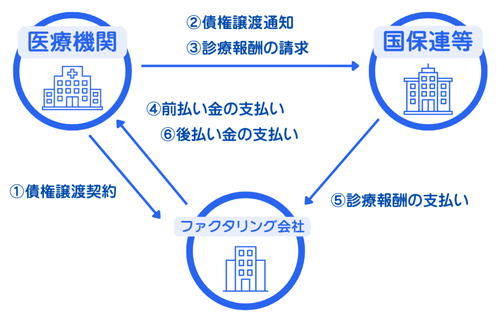診療報酬ファクタリングにおける「3者間ファクタリング」のフロー図