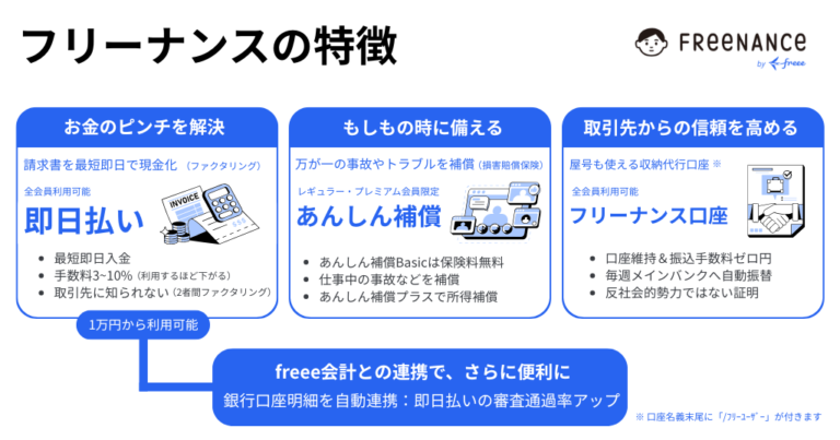 フリーナンスの特徴は、お金のピンチを解決する「即日払い（ファクタリング）」、もしもの時に備える損害賠償保険「あんしん補償」、取引先からの信頼を高める収納代行口座「フリーナンス口座」の3つです