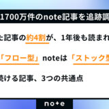 1年後も読まれ続ける記事の特徴とは？ note、2024年に投稿された記事の閲覧状況を追跡した調査結果を公開