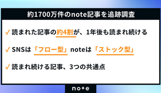 1年後も読まれ続ける記事の特徴とは？ note、2024年に投稿された記事の閲覧状況を追跡した調査結果を公開
