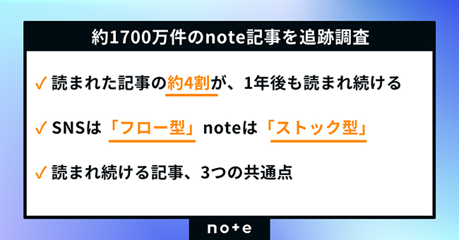 1年後も読まれ続ける記事の特徴とは？ note、2024年に投稿された記事の閲覧状況を追跡した調査結果を公開
