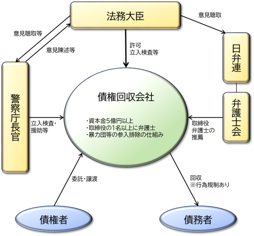 サービサー制度の概要図