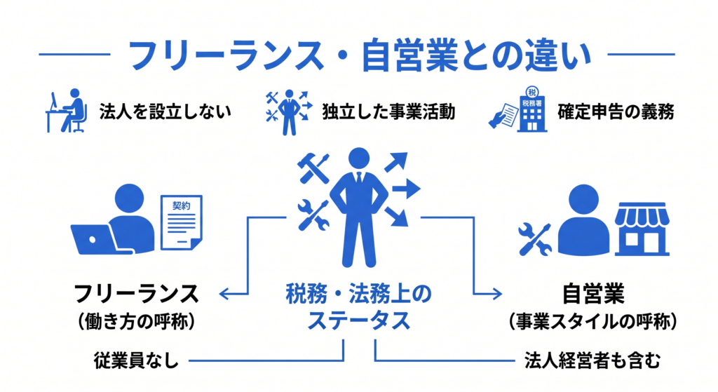 フリーランス・自営業との違い
