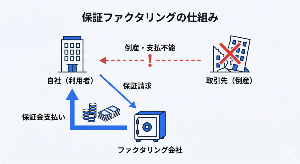 保証ファクタリングの仕組み