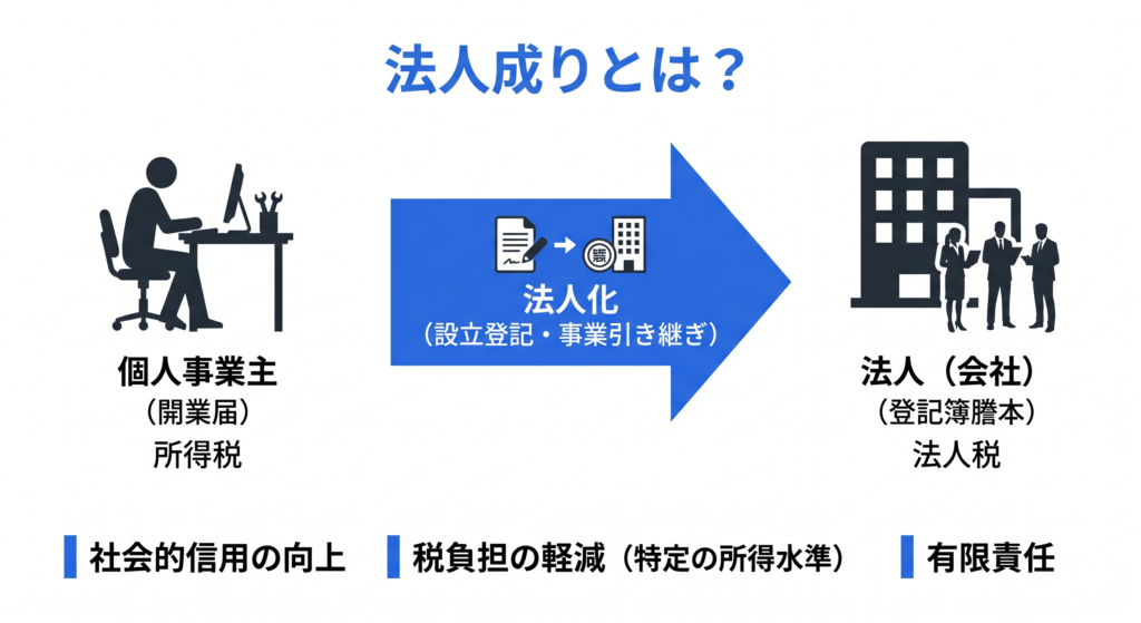 法人成りとは？