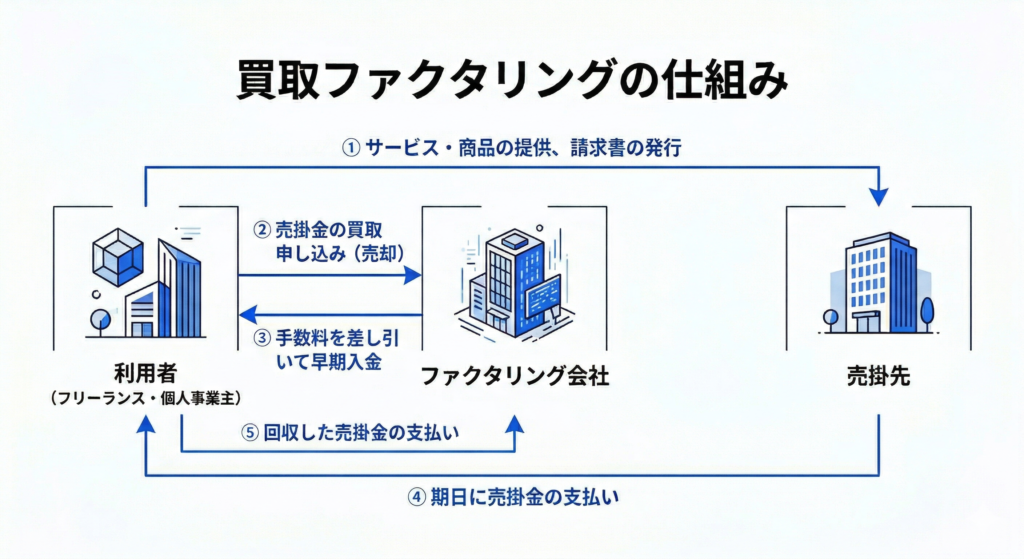 買取ファクタリングの仕組み