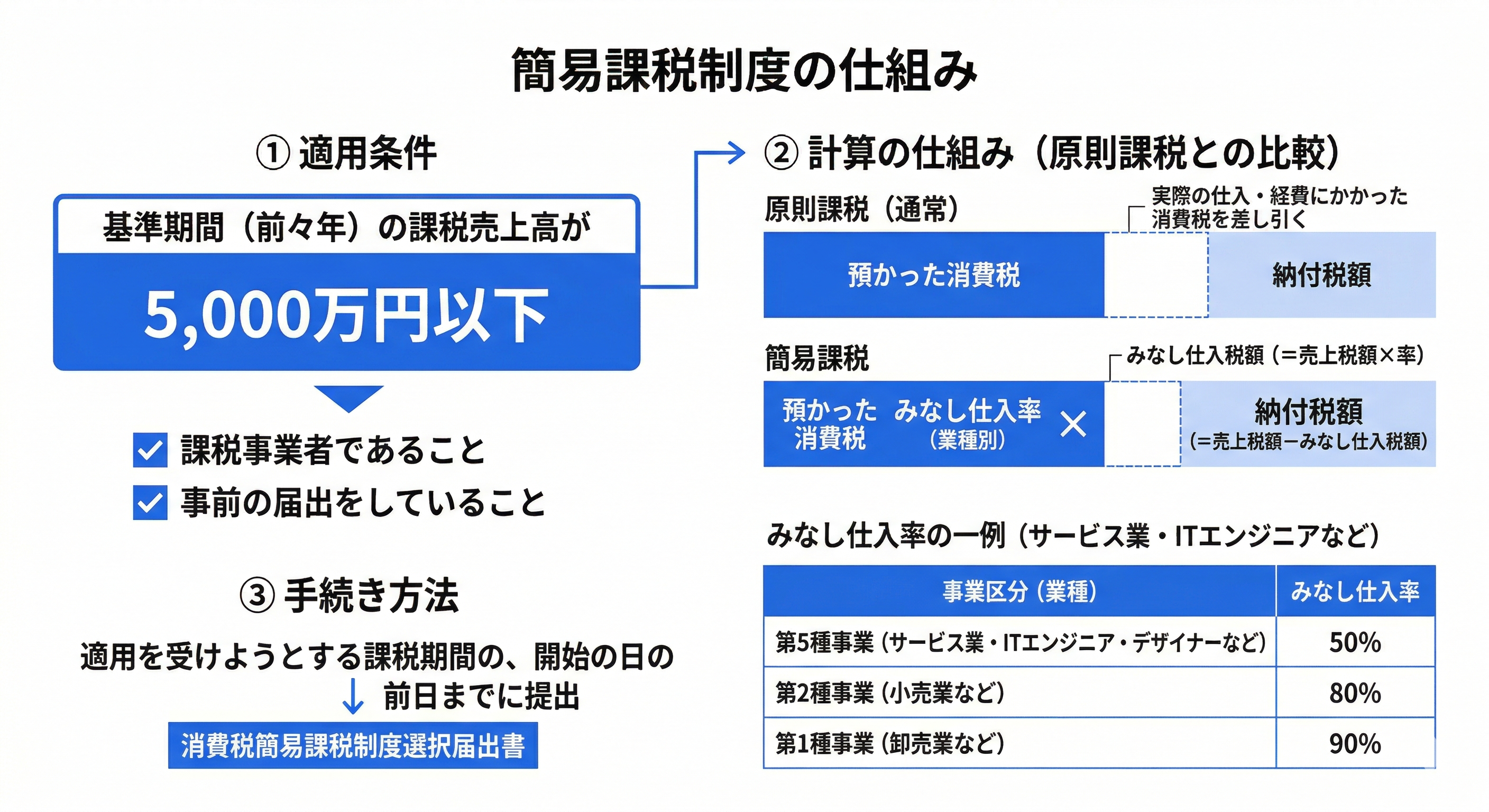 簡易課税制度の仕組み