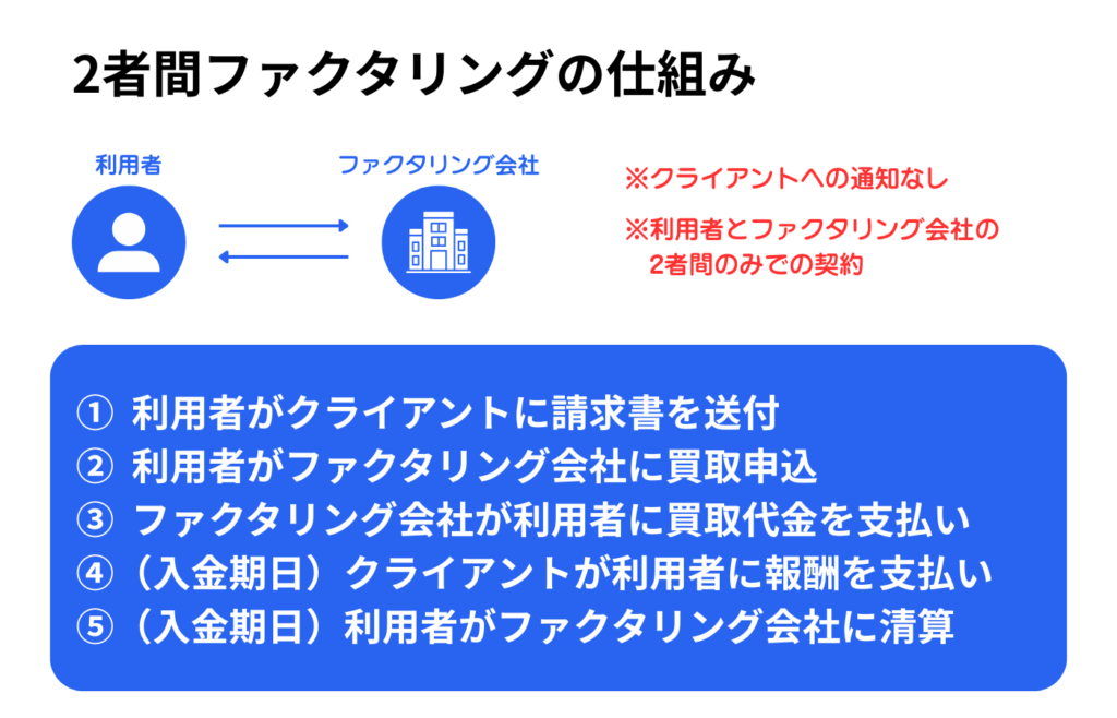 2者間ファクタリングの仕組み図説
1. 利用者がクライアントに請求書を送付
2. 利用者がファクタリング会社に買取申込
3. ファクタリング会社が利用者に買取代金を支払い
4. (入金期日)クライアントが利用者に報酬を支払い
5. (入金期日)利用者がファクタリング会社に清算
※クライアントへの通知なし
※利用者とファクタリング会社の2者間のみでの契約