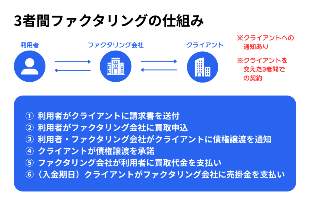 3者間ファクタリングの仕組み図説
1. 利用者がクライアントに請求書を送付
2. 利用者がファクタリング会社に買取申込
3. 利用者・ファクタリング会社がクライアントに債権譲渡を通知
4. クライアントが債権譲渡を承諾
5. ファクタリング会社が利用者に買取代金を支払い
6. (入金期日)クライアントがファクタリング会社に売掛金を支払い
※クライアントへの通知あり
※クライアントを交えた3者間での契約
