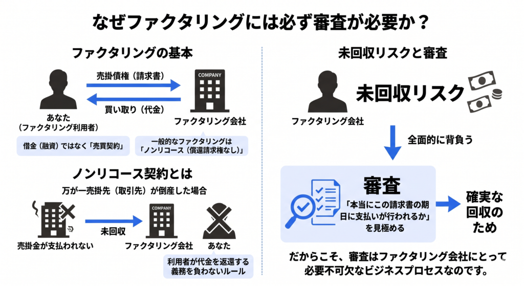 審査なし・即日入金」は可能？ ファクタリングの実態と安全な選び方