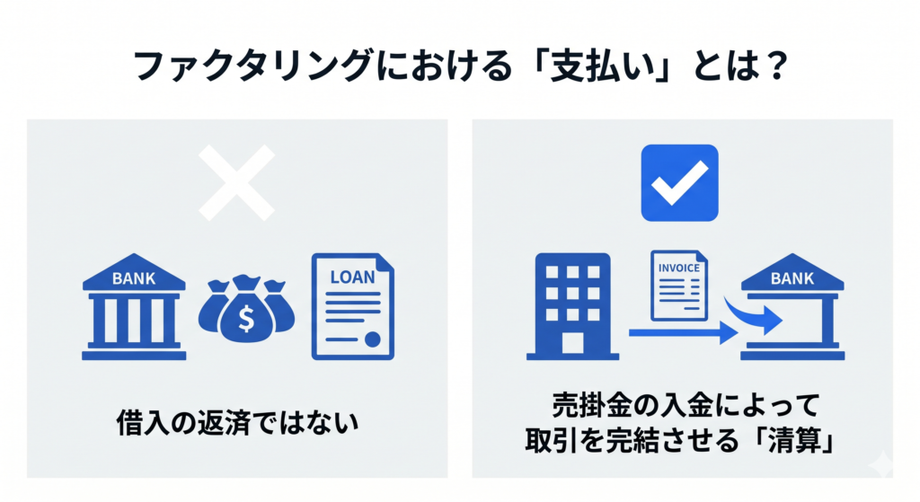 ファクタリングにおける「支払い」とは？ 借入の返済ではなく、売掛金の入金によって取引を完結させる「清算」を指します。