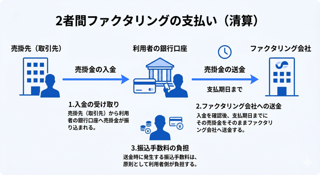 2者間ファクタリングの支払い（清算）フロー。売掛先（取引先）から振り込まれた売掛金をそのままファクタリング会社へ送金する。