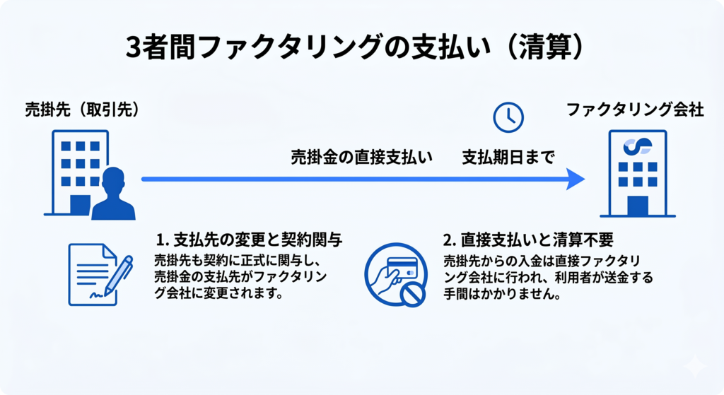 3者間ファクタリングの支払い（清算）フロー。売掛先からの入金は直接ファクタリング会社に行われ、利用者が清算のために振り込む手間はかかりません。