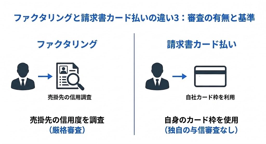 ファクタリングと請求書カード払いの違い3：審査の有無と基準 ファクタリングは「売掛先の信用度」に対する厳格な審査が行われます。一方、請求書カード払いは、自身が保有しているクレジットカードの「ショッピング利用可能枠」を使うため、返済能力を問う独自の与信審査は原則ありません。