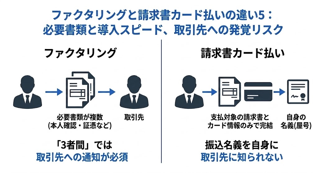 ファクタリングと請求書カード払いの違い5：必要書類と導入スピード、取引先への発覚リスク ファクタリングは、本人確認書類や請求書に記載された取引の証憑（エビデンス）などの必要書類が複数あるほか、「3者間ファクタリング」では取引先への通知が必須です。
これに対し、請求書カード払いは支払対象の請求書とクレジットカード情報のみで手続きが完結します。振込名義を自身の名義（屋号など）に指定できるため、取引先には資金繰りの状況を知られないメリットがあります。