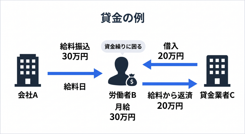 貸金の例:会社Aの労働者B(手取り月額30万円)が資金繰りに困り、貸金業者Cから20万円を借り入れて、給料日に給料が振り込まれたら、その中から貸金業者に返済する。