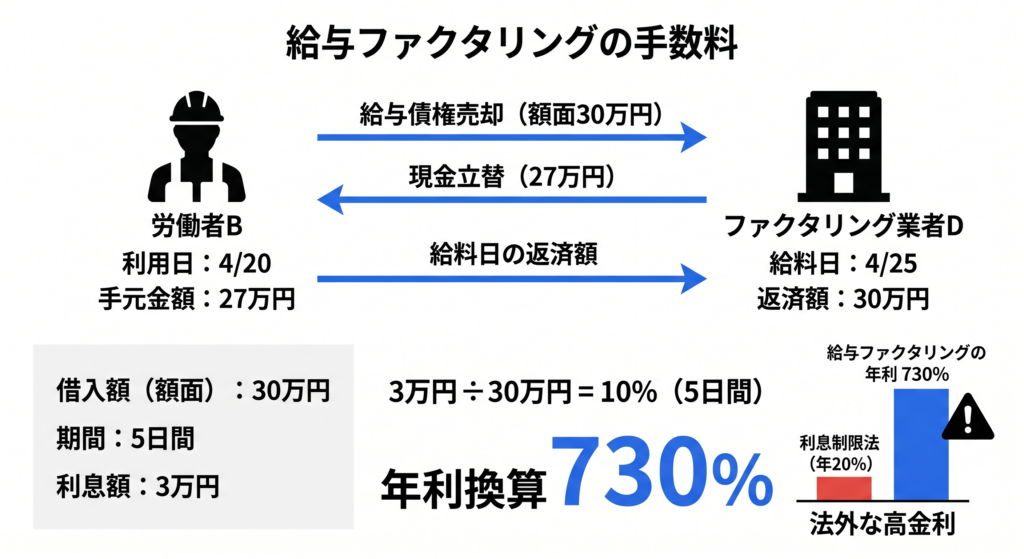 給与ファクタリングの手数料:労働者Bが資金繰りに窮したのが4月20日で給料日が4月25日。給料日に返さなければならない金額は30万円のため、借りた金額(額面)は30万円という扱いになり、利息は5日間で3万円。5日間で10%(3万円÷30万円)、年利にすると730%に達する