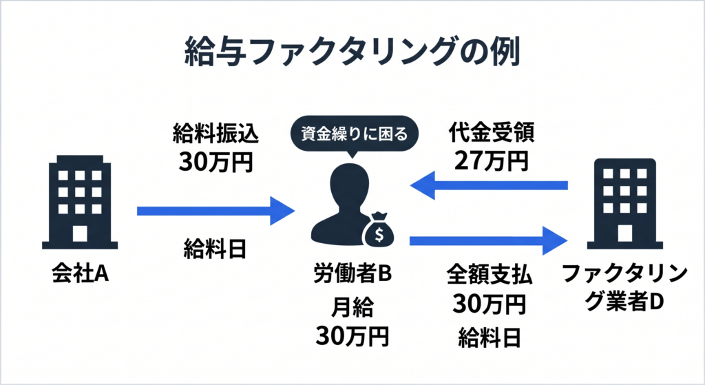 給与ファクタリングの例:会社Aの労働者Bが資金繰りに困り、ファクタリング業者Dに給与(賃金)債権を27万円で売却して、ファクタリング業者Dは、給料日に労働者Bに給与30万円の支払いを求める。
