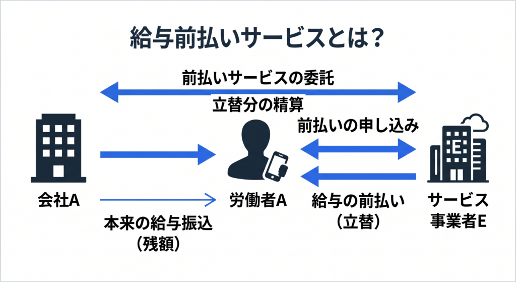 給与前払いサービスとは?:会社の委託に基づいて、サービス事業者が前払いを希望する労働者に一時的に立替払いをするサービス